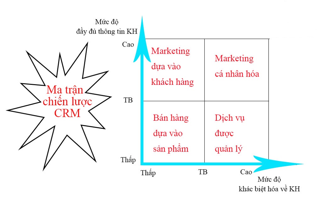 ma trận chiến lược crm