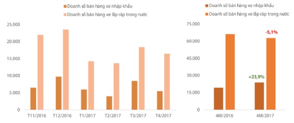 Ô tô giá rẻ nhập về sụt giảm mạnh vì 2 lý do này