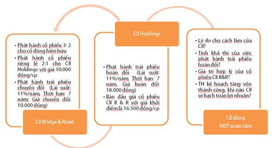 Câu chuyện huy động vốn của CII