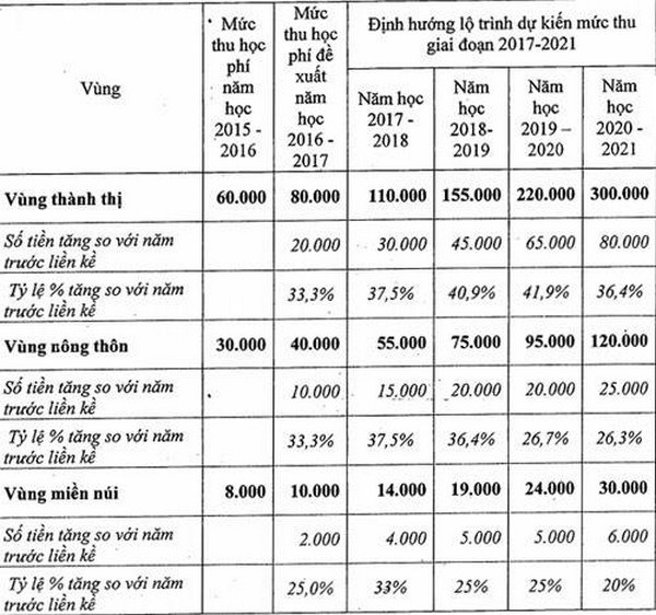 Hà Nội đề xuất tăng học phí từ năm học 2016