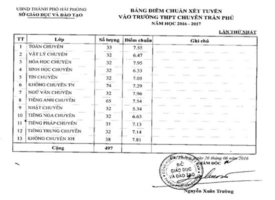 Hải Phòng: Công bố điểm chuẩn thi vào lớp 10 THPT hệ công lập