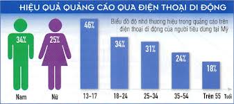 Hiệu quả của mobile marketing