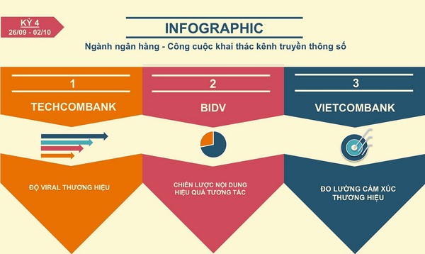 [Infographic] Cuộc khai thác truyền thông kỹ thuật số của ngân hàng (Kỳ 4)