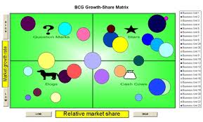 Ma trận BCG và 4 vị trí trên thị trường của sản phẩm.