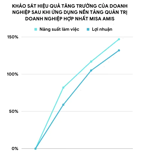 KHẢO SÁT HIỆU QUẢ TĂNG TRƯỞNG CỦA DOANH NGHIỆP SAU KHI ỨNG DỤNG NỀN TẢNG QUẢN TRỊ DOANH NGHIỆP HỢP NHẤT MISA AMIS